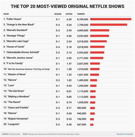 Most popular TV shows on Netflix last week